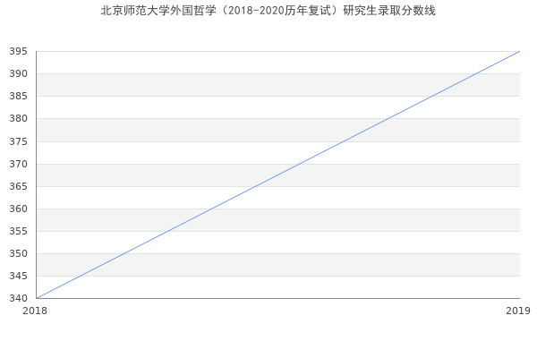 北京师范大学外国哲学（2018-2020历年复试）研究生录取分数线