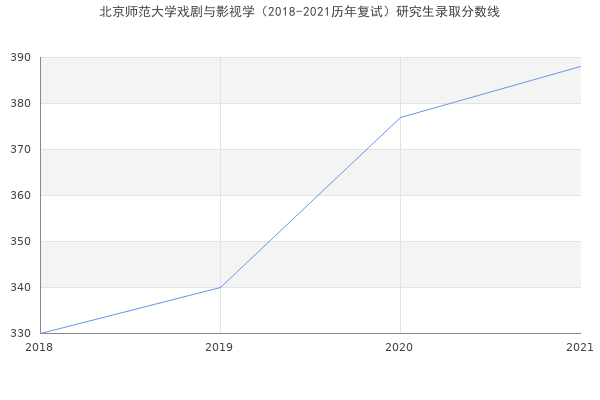 北京师范大学戏剧与影视学（2018-2021历年复试）研究生录取分数线