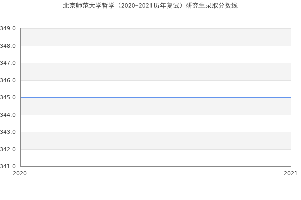 北京师范大学哲学（2020-2021历年复试）研究生录取分数线