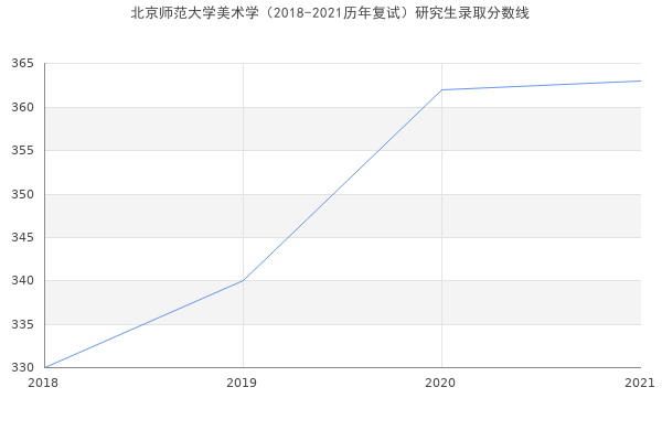 北京师范大学美术学（2018-2021历年复试）研究生录取分数线