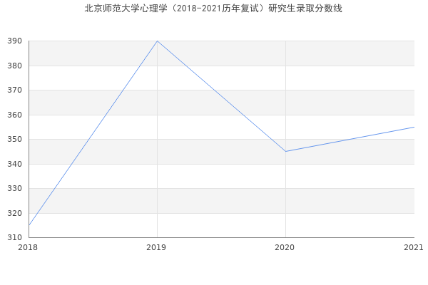 北京师范大学心理学（2018-2021历年复试）研究生录取分数线