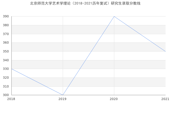 北京师范大学艺术学理论（2018-2021历年复试）研究生录取分数线