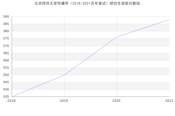 北京师范大学传播学（2018-2021历年复试）研究生录取分数线