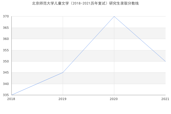 北京师范大学儿童文学（2018-2021历年复试）研究生录取分数线