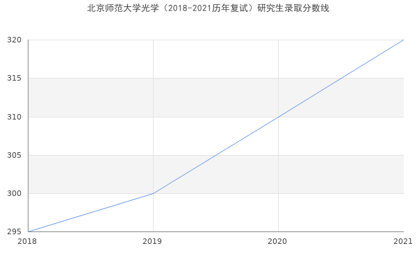 北京师范大学光学（2018-2021历年复试）研究生录取分数线