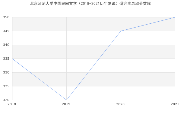 北京师范大学中国民间文学（2018-2021历年复试）研究生录取分数线