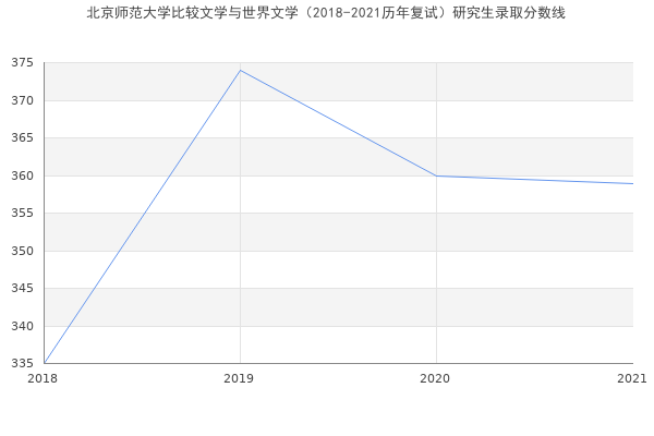 北京师范大学比较文学与世界文学（2018-2021历年复试）研究生录取分数线