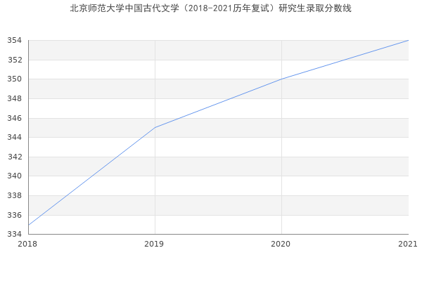 北京师范大学中国古代文学（2018-2021历年复试）研究生录取分数线