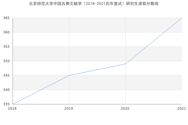 北京师范大学中国古典文献学（2018-2021历年复试）研究生录取分数线