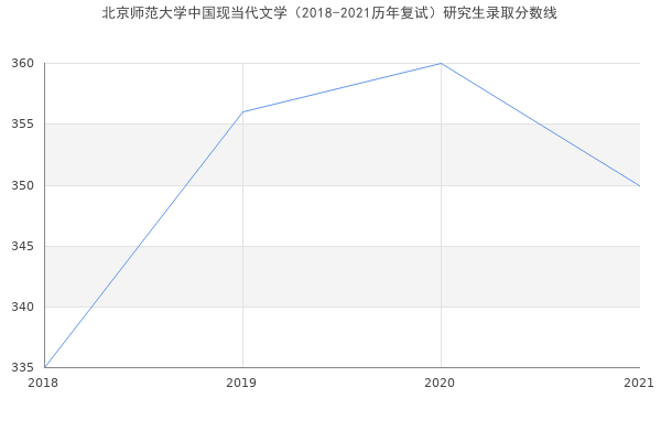 北京师范大学中国现当代文学（2018-2021历年复试）研究生录取分数线