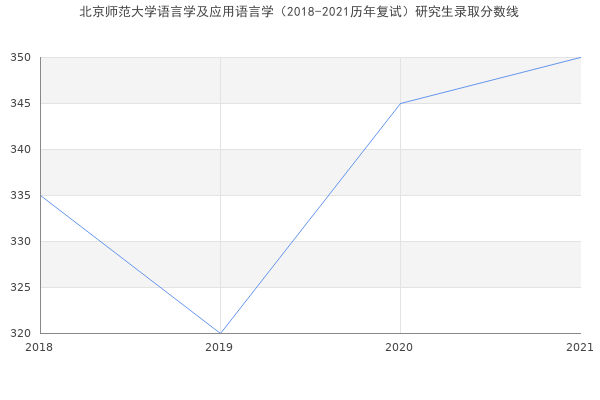 北京师范大学语言学及应用语言学（2018-2021历年复试）研究生录取分数线