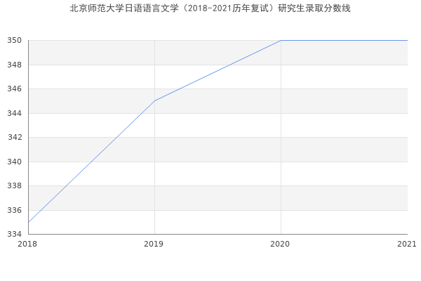 北京师范大学日语语言文学（2018-2021历年复试）研究生录取分数线