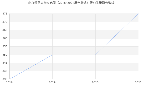 北京师范大学文艺学（2018-2021历年复试）研究生录取分数线