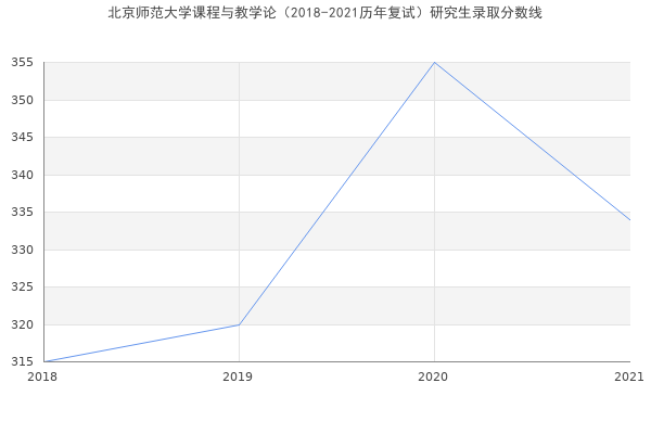 北京师范大学课程与教学论（2018-2021历年复试）研究生录取分数线