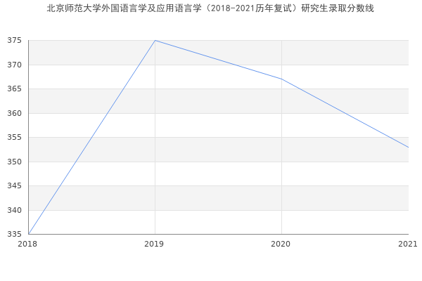 北京师范大学外国语言学及应用语言学（2018-2021历年复试）研究生录取分数线