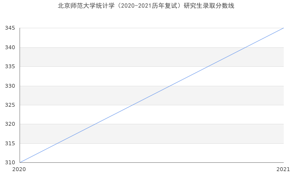 北京师范大学统计学（2020-2021历年复试）研究生录取分数线