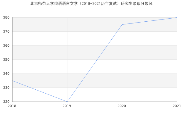 北京师范大学俄语语言文学（2018-2021历年复试）研究生录取分数线