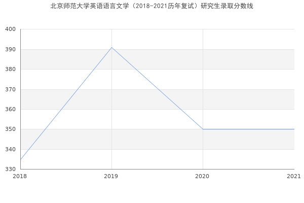 北京师范大学英语语言文学（2018-2021历年复试）研究生录取分数线