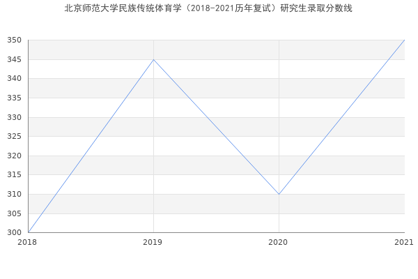 北京师范大学民族传统体育学（2018-2021历年复试）研究生录取分数线