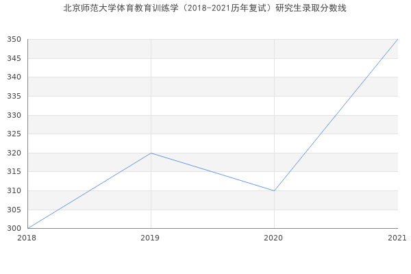 北京师范大学体育教育训练学（2018-2021历年复试）研究生录取分数线