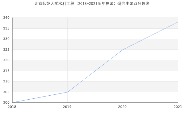 北京师范大学水利工程（2018-2021历年复试）研究生录取分数线