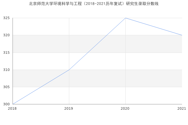 北京师范大学环境科学与工程（2018-2021历年复试）研究生录取分数线