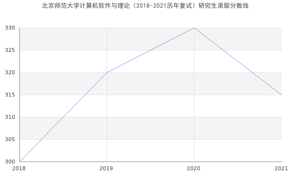 北京师范大学计算机软件与理论（2018-2021历年复试）研究生录取分数线