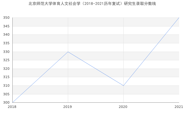 北京师范大学体育人文社会学（2018-2021历年复试）研究生录取分数线