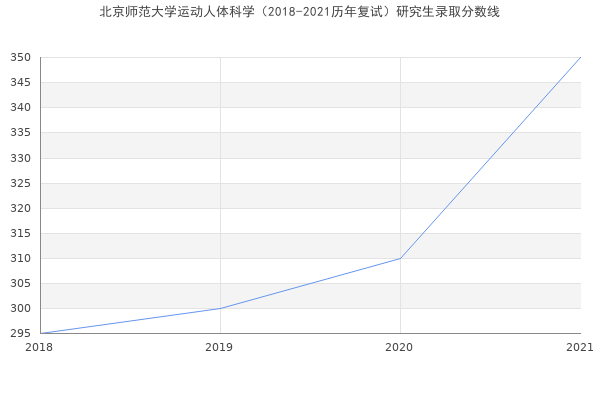 北京师范大学运动人体科学（2018-2021历年复试）研究生录取分数线