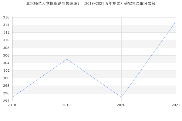 北京师范大学概率论与数理统计（2018-2021历年复试）研究生录取分数线