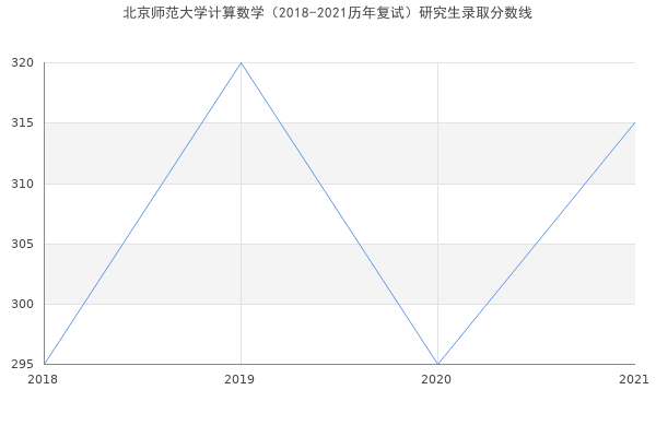 北京师范大学计算数学（2018-2021历年复试）研究生录取分数线