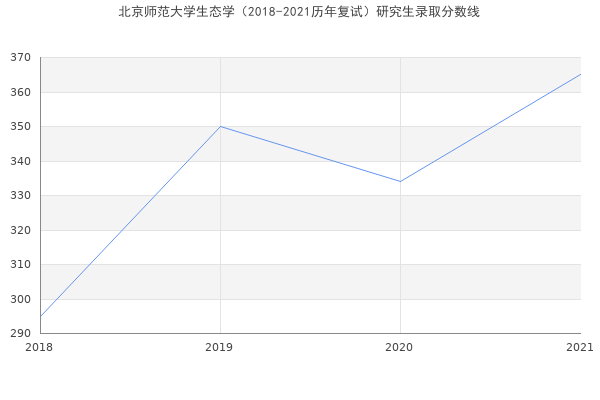 北京师范大学生态学（2018-2021历年复试）研究生录取分数线