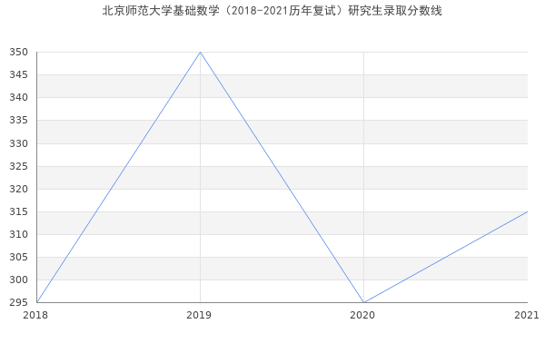 北京师范大学基础数学（2018-2021历年复试）研究生录取分数线