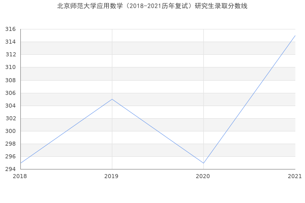 北京师范大学应用数学（2018-2021历年复试）研究生录取分数线