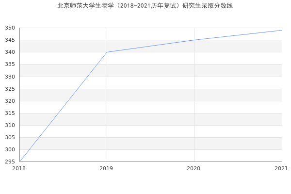 北京师范大学生物学（2018-2021历年复试）研究生录取分数线