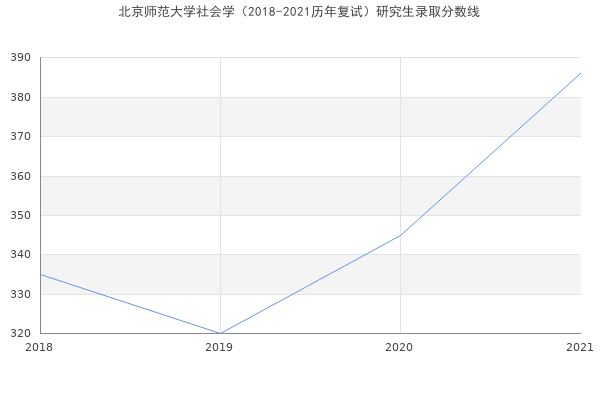 北京师范大学社会学（2018-2021历年复试）研究生录取分数线