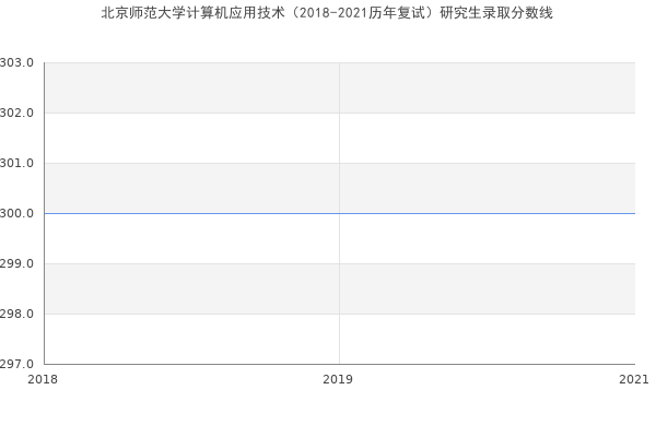 北京师范大学计算机应用技术（2018-2021历年复试）研究生录取分数线