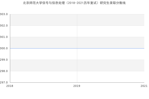 北京师范大学信号与信息处理（2018-2021历年复试）研究生录取分数线