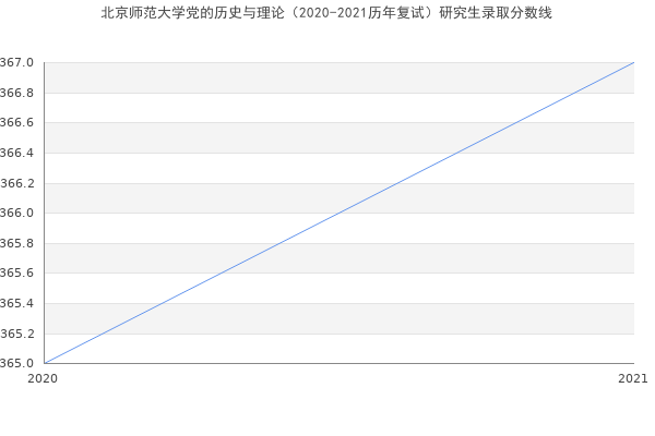 北京师范大学党的历史与理论（2020-2021历年复试）研究生录取分数线