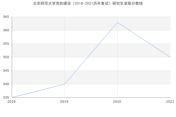 北京师范大学党的建设（2018-2021历年复试）研究生录取分数线