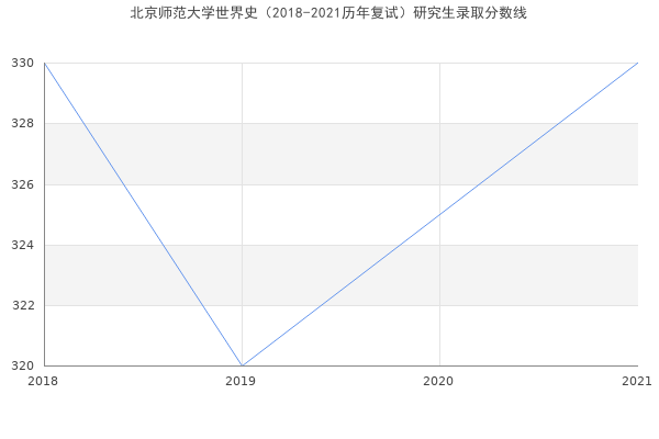 北京师范大学世界史（2018-2021历年复试）研究生录取分数线