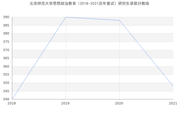 北京师范大学思想政治教育（2018-2021历年复试）研究生录取分数线