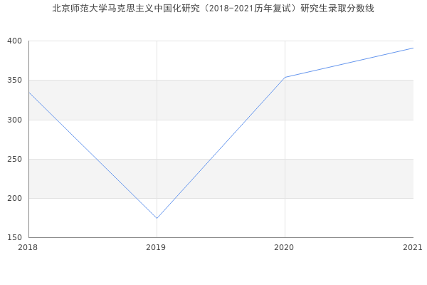 北京师范大学马克思主义中国化研究（2018-2021历年复试）研究生录取分数线