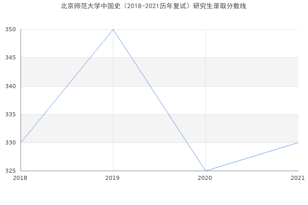 北京师范大学中国史（2018-2021历年复试）研究生录取分数线