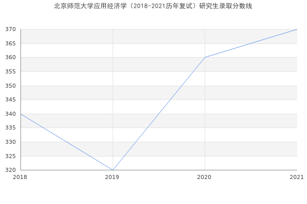 北京师范大学应用经济学（2018-2021历年复试）研究生录取分数线