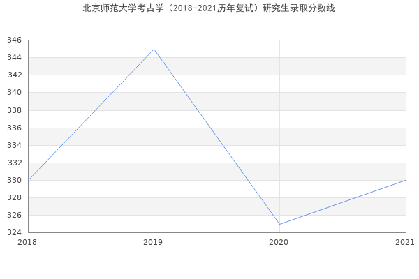 北京师范大学考古学（2018-2021历年复试）研究生录取分数线