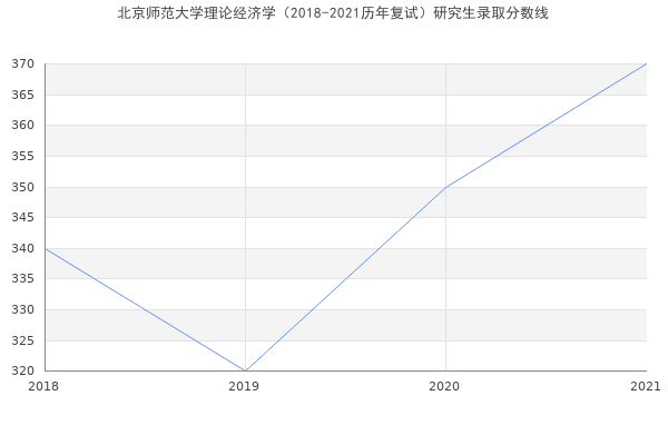 北京师范大学理论经济学（2018-2021历年复试）研究生录取分数线