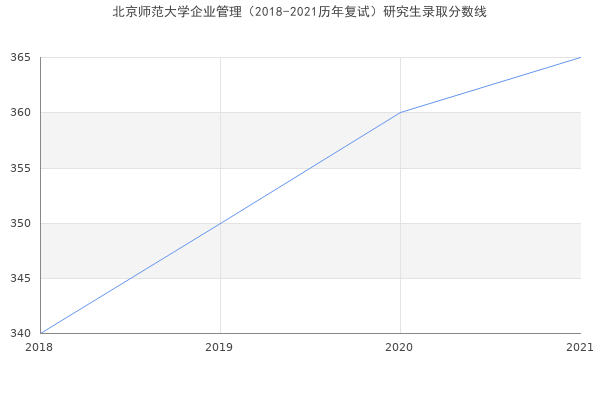 北京师范大学企业管理（2018-2021历年复试）研究生录取分数线