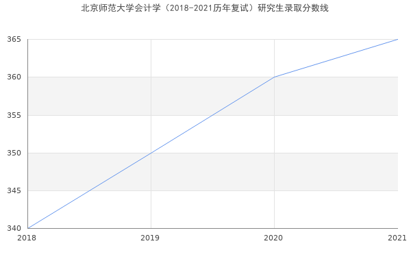 北京师范大学会计学（2018-2021历年复试）研究生录取分数线