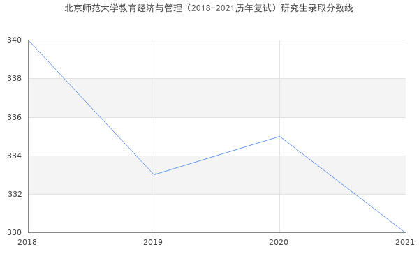 北京师范大学教育经济与管理（2018-2021历年复试）研究生录取分数线